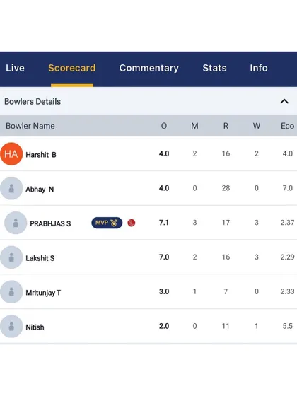 The bowling details from a victory against Roop Nagar Cricket Club, where Prabhjas Singh and Lakshit Sethi both took 3 wickets each.