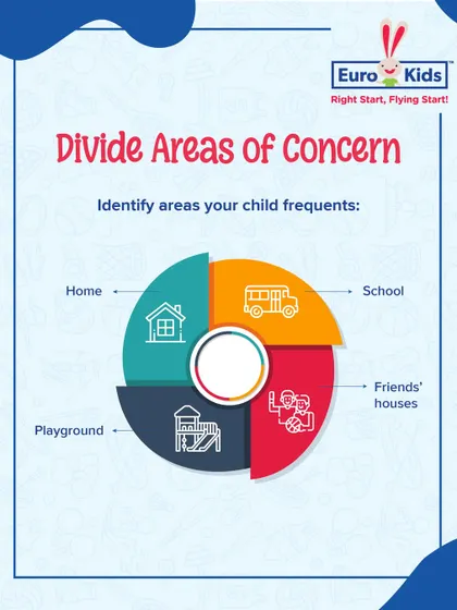 We teach safety by dividing areas of concern: home, school, playground, and friends' houses. This helps parents and children identify potential risks in different environments and prepare accordingly.