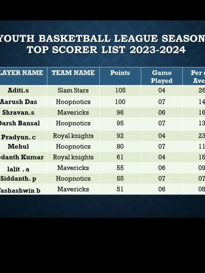 The top 10 scorers list after Week 10 of Season 1, with Aditi.s from Slam Stars leading the league in scoring average.