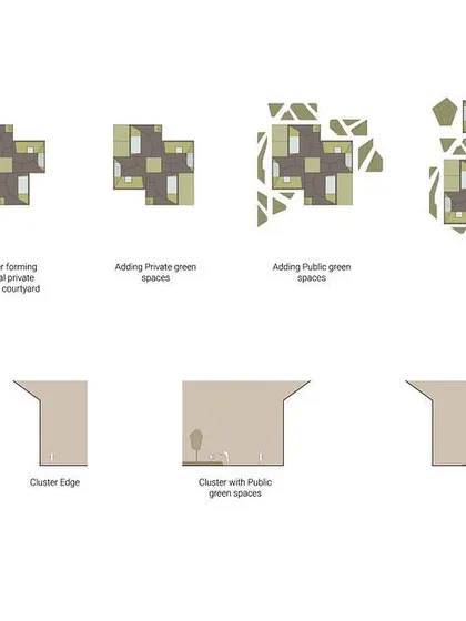 This diagram illustrates the clustering strategy for our Kolgaon Masterplan. We started with a single house and developed a modular system of private and public green spaces to create intimate, community-focused neighborhoods.