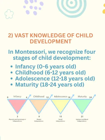 Our approach is grounded in a deep knowledge of the four stages of child development, from infancy to maturity. This understanding allows us to support your child's physical, mental, and social independence at every step.