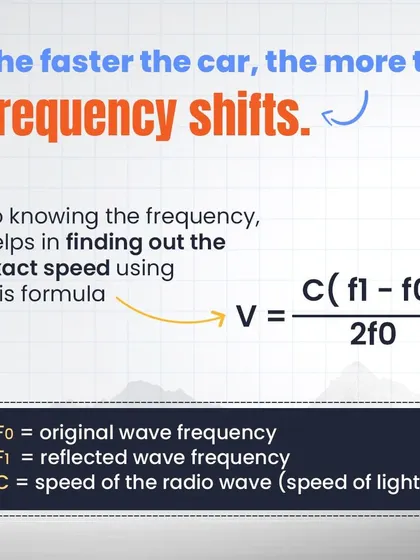 The Doppler effect is the principle behind how radar guns work. The formula shows how the change in wave frequency is used to calculate the exact speed of a moving car.