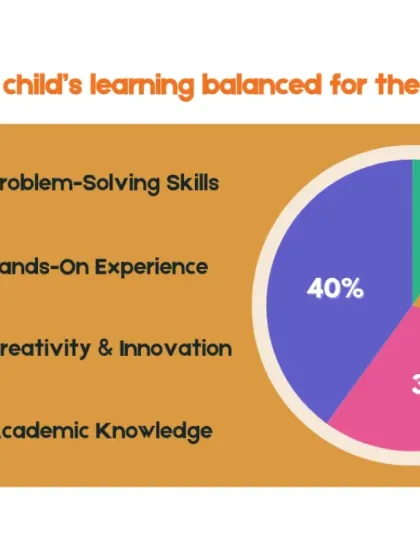 Is your child's learning balanced for the future? We focus on a mix of problem-solving, hands-on experience, and creativity, which make up 90% of what's needed for future success.