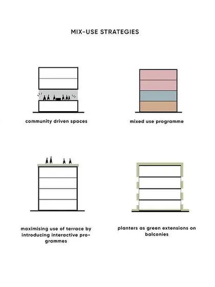 Our mix-use strategies for The Nest are outlined in this diagram. We focused on creating community-driven spaces, maximizing terrace use, and introducing green extensions to balance the building's density with a high quality of life.