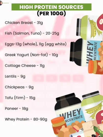 A list of high-protein sources to help you reach your daily goal. This includes options like chicken breast, fish, eggs, Greek yogurt, paneer, lentils, and tofu.