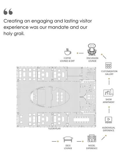 A diagrammatic representation of the visitor experience at the Godrej South Estate project. It breaks down the journey from the deck lounge and model experience to the show apartment and discussion lounge, showing our strategic approach to spatial planning.