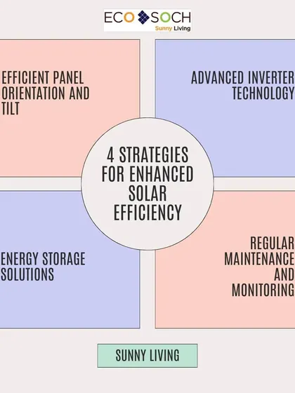 An infographic detailing four strategies for enhanced solar efficiency. We focus on efficient panel orientation, advanced inverter technology, energy storage solutions, and regular maintenance to maximize the power output of your system.
