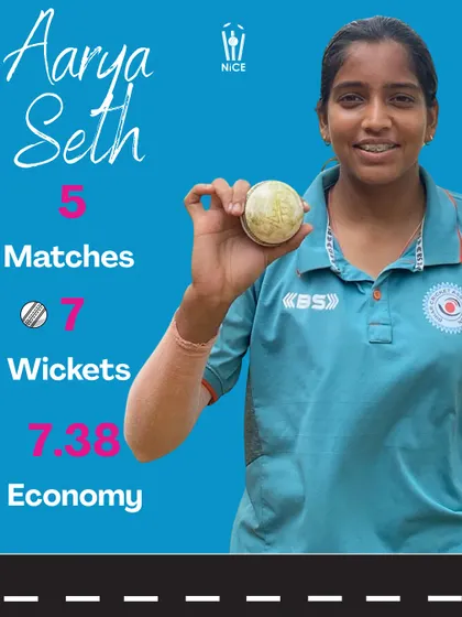 Aarya Seth was another one of our bowling stars in Pondicherry, picking up 7 wickets across 5 matches with her consistent lines and lengths.