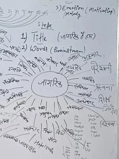 This mind map, created during a songwriting workshop, brainstorms words related to being a 'Jagrik' (aware citizen). This is the first step in co-creating an anthem of awareness and empowerment.