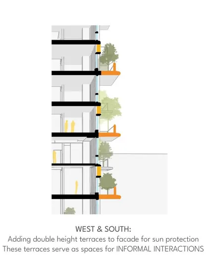 This sectional drawing shows how double-height terraces are integrated into the facade not only for sun protection but also to create spaces for informal social interactions between neighbors.