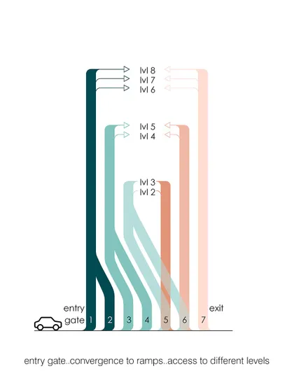 A circulation diagram illustrating how vehicles access different levels of the parking structure.