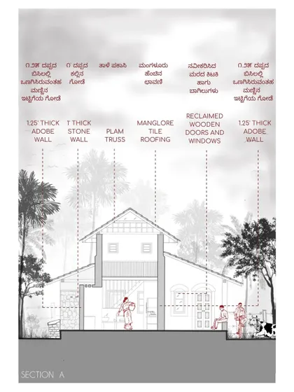 This annotated section of the mud house explains the different material layers, from the 1.25-foot thick adobe walls to the Mangalore tile roofing. It provides a clear guide for the construction team and the homeowner.