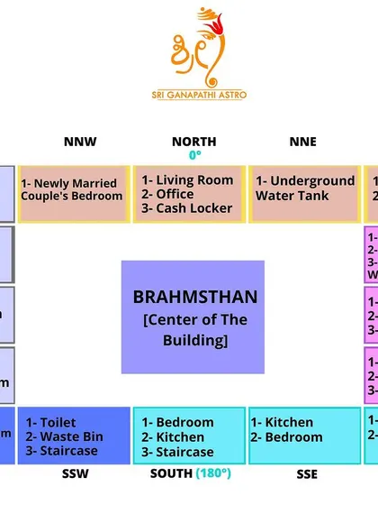 This detailed Vastu chart explains the specific functions for each of the 16 zones in a building, from the newly married couple's bedroom in the NNW to the prayer room in the NE.