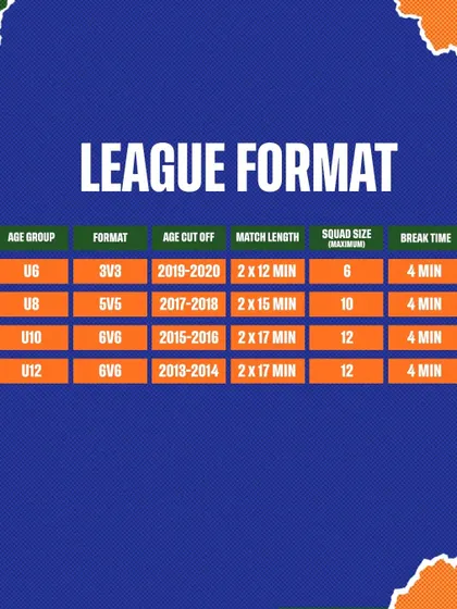 Here are the complete format details for the league. This table clearly outlines the age groups, match formats from 3v3 to 6v6, game duration, and squad sizes, so every coach and parent knows exactly what to expect.