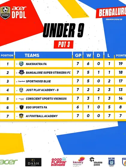 The final standings prove the hard work. Our Nakshatra FA U-9 team finished at the top of the table in the Bengaluru DPDL tournament.