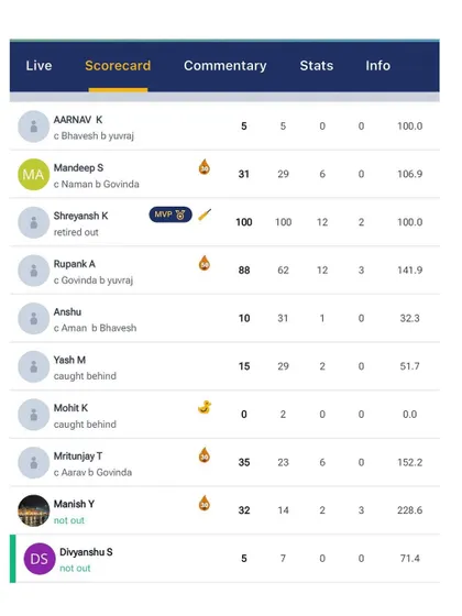 The batting scorecard for Delhi Blues U19, featuring an unbeaten century by Shreyansh Karnwal and a quickfire 88 by Rupank Aggarwal.