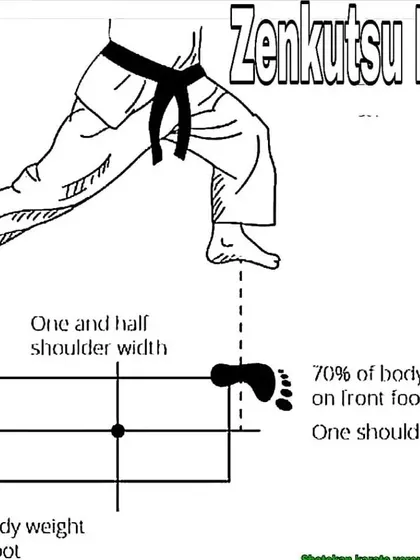 A technical breakdown of the Zenkutsu Dachi (front stance), explaining weight distribution and foot placement. Mastering this stance is essential for powerful forward movements.