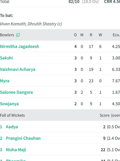 The detailed bowling scorecard, showing Nirmitha's 6 wickets and an economical spell from Sakshi.