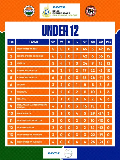 Updated U12 standings, with our India United FA Bolt team holding a strong position at the top.