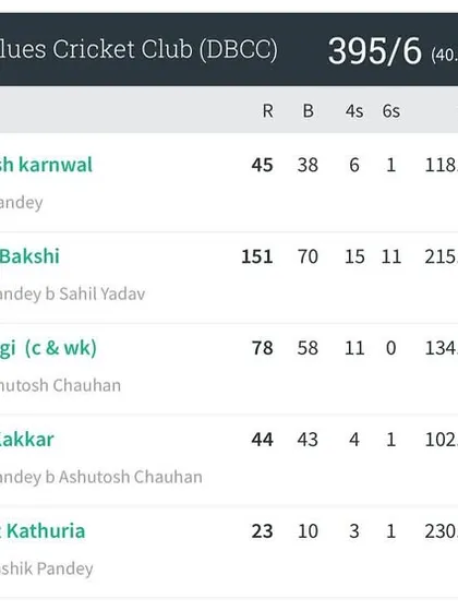 The complete batting scorecard for DBCC, showcasing the aggressive and dominant batting display that led to a massive total of 395.