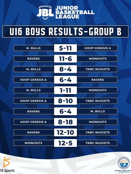 The complete results from the U16 Boys Group B matches.