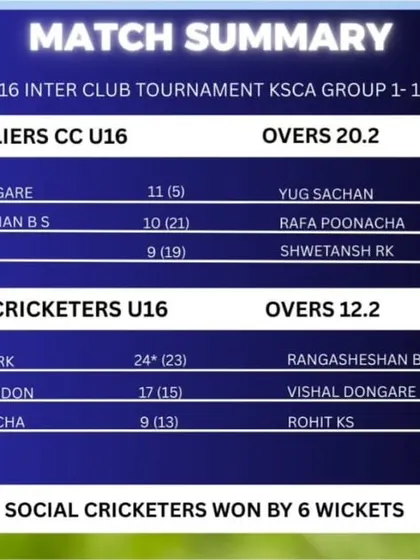 A look at the match summary from our Social Cricketers U-16 team's dominant 6-wicket win in the KSCA Inter-Club Tournament. The scorecard highlights a comprehensive team performance in both bowling and batting.