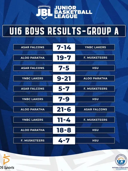 A summary of the results from Group A in the U16 Boys category.