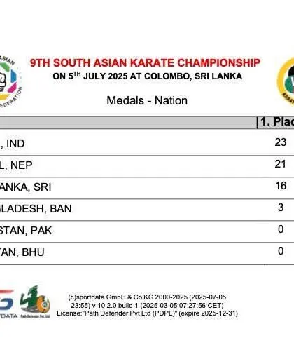 The final medal tally from the 9th South Asian Karate Championship in Colombo, Sri Lanka. Karate India Organisation (KIO) led the table, securing the overall champion title for India with an impressive haul of 23 Gold, 24 Silver, and 12 Bronze medals.
