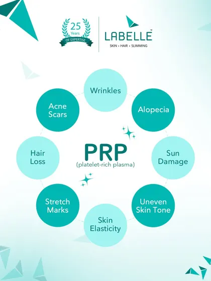 PRP, or Platelet-Rich Plasma, is a versatile therapy. It can be used to address a wide range of concerns, including acne scars, wrinkles, hair loss, sun damage, and stretch marks.