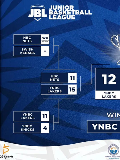 A detailed view of the U14 Boys knockout bracket, showing the scores from the semi-finals and the path to the championship match.