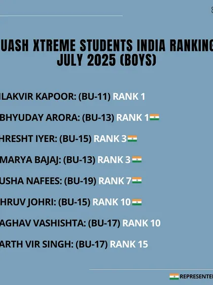 The official July 2025 India rankings for our boys. It is a proud moment to see our students at the top of their respective age categories, a result of their daily hard work.