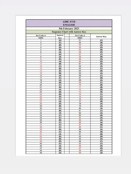 This is the official answer key for Set A of the AIBE-XVII English paper. It's a useful tool for all candidates who appeared for the exam to verify their responses. Please note that the BCI later decided to re-upload revised answer sheets.