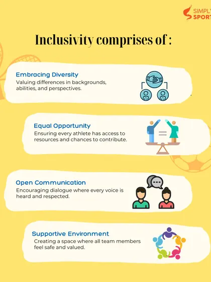 What does inclusivity in coaching mean? This infographic breaks it down into four key components: embracing diversity, ensuring equal opportunity, encouraging open communication, and creating a supportive environment.