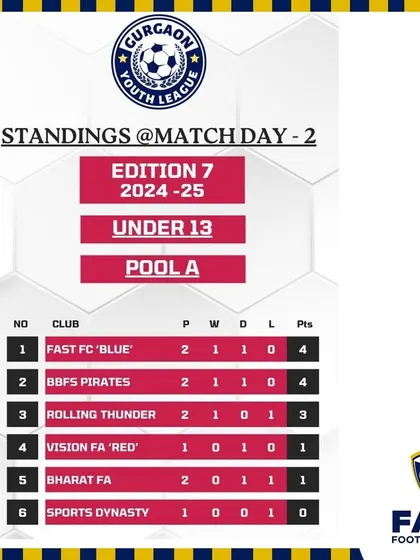Our U13 'Blue' team at the top of Pool A after match day 2 in the Gurgaon Youth League.