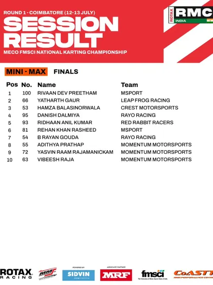 The final session results for the Mini Max class at Round 1.