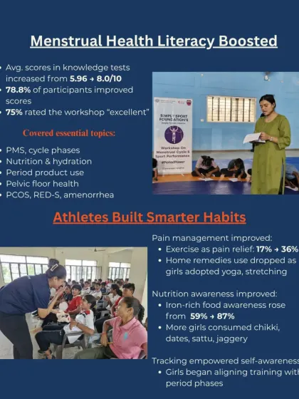 The results of our 'Play Without Pause' pilot speak for themselves. We saw a significant boost in menstrual health literacy, with average test scores rising from 5.96 to 8.0 out of 10. Athletes also adopted smarter habits for pain management and nutrition, demonstrating the power of targeted education.