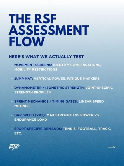 This infographic details our comprehensive assessment flow. We test everything from movement screens and jump mat data to sprint mechanics and bar speed. This shows clients that our programs are built on objective data, not guesswork.