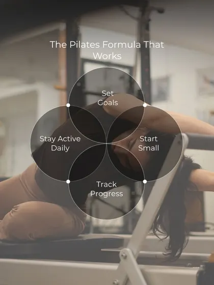 This is the Pilates formula that works: set goals, start small, stay active, and track progress. We help you build sustainable, healthy habits.
