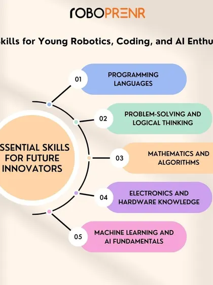 An infographic detailing the key skills for young robotics, coding, and AI enthusiasts. We cover programming, logical thinking, mathematics, hardware, and AI fundamentals.