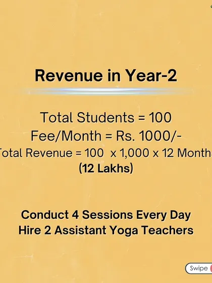 Year 2 Revenue Projection: With 100 students and a modest fee, you can generate around 12 Lakhs annually. At this stage, you can consider hiring assistant teachers to help you scale.