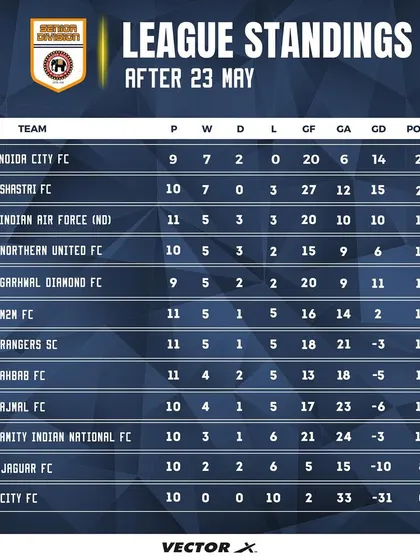 Topping the league standings. This table shows our dominance, sitting at the top with games in hand. The numbers prove our superiority.