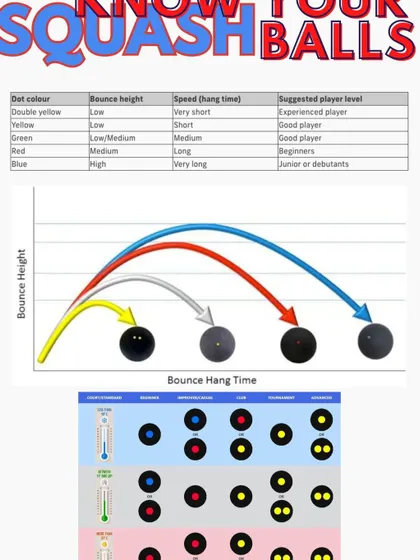 An informative guide to understanding different types of squash balls. We believe in educating our players about all aspects of the sport, including equipment.