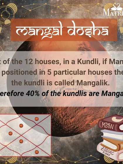 Understanding Mangal Dosha: This graphic explains that if Mars (Mangal) is positioned in 5 particular houses in a Kundli, it is called Mangalik. This means about 40% of all kundlis are Mangalik.
