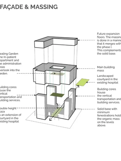 This exploded axonometric diagram illustrates the strategic massing of Peerless Hospital. It shows how building cores for vertical transport are separated from the main mass, which includes a landscaped courtyard and a healing garden for the in-patient department.