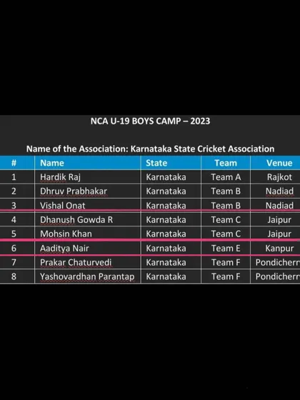 The path to the top goes through the National Cricket Academy. We congratulate our players Vishal Onat, Mohsin Khan, and Aaditya Nair for their selection to the NCA U-19 Boys Camp, a crucial step in their development.
