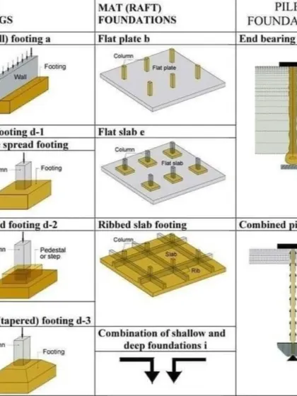An overview of different types of building foundations, including spread footings, mat foundations, and piles. I select the appropriate foundation type based on the soil conditions and the scale of the project.