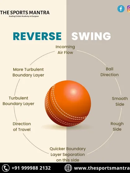 Reverse swing is a potent weapon for any fast bowler. This diagram explains the aerodynamics behind it, showing how air flows over the rough and smooth sides of the ball to create late movement.