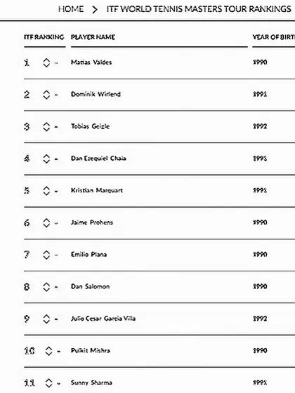 As the head coach, I lead by example. I am overjoyed to have achieved an ITF Masters Tour world ranking of 11. This accomplishment is built on the same principles of hard work and perseverance that I instill in all my players at the academy.
