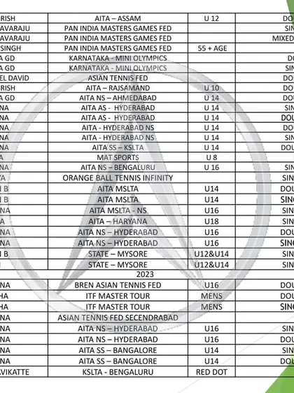 This is a detailed list of our academy's achievers in tennis and skating tournaments from 2015 to 2024. Our track record includes numerous winners and runners-up in AITA, ITF, and state-level championships, reflecting our commitment to producing top-tier athletes.