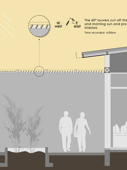 This sectional drawing shows how the 60 degree louvers effectively block the high-angle sun, protecting the interior spaces from overheating while still allowing ambient light.